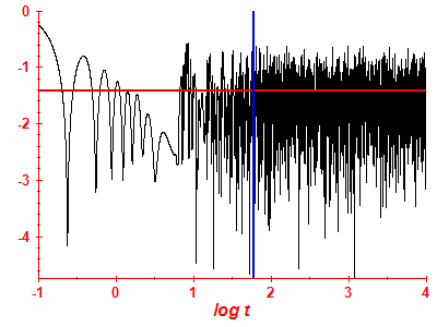 Survival probability log